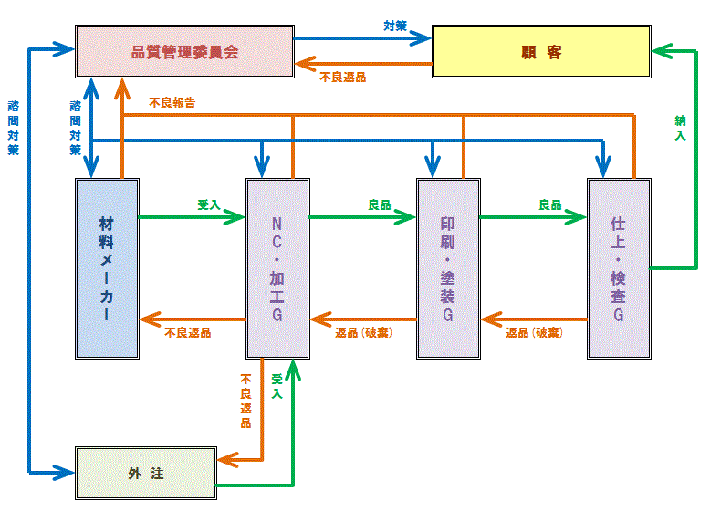 品質管理図