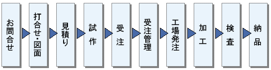 製品化の流れ